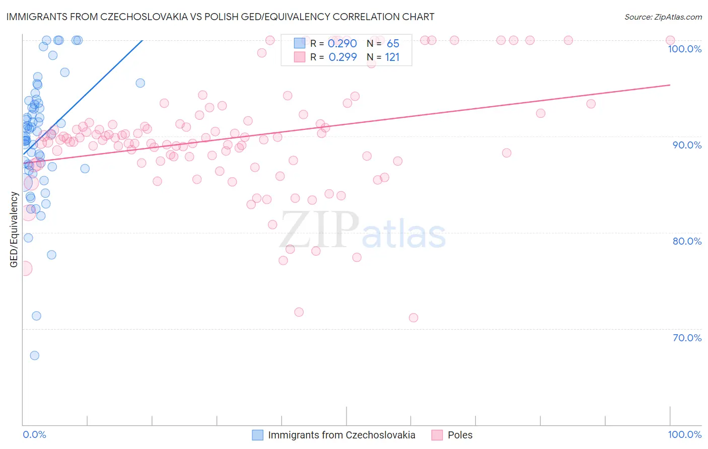 Immigrants from Czechoslovakia vs Polish GED/Equivalency