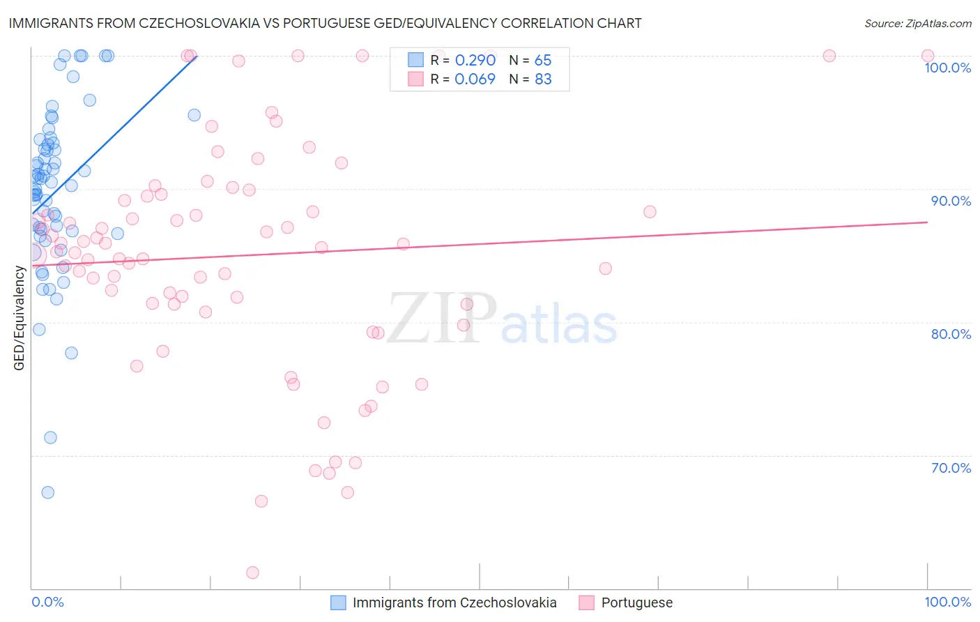 Immigrants from Czechoslovakia vs Portuguese GED/Equivalency