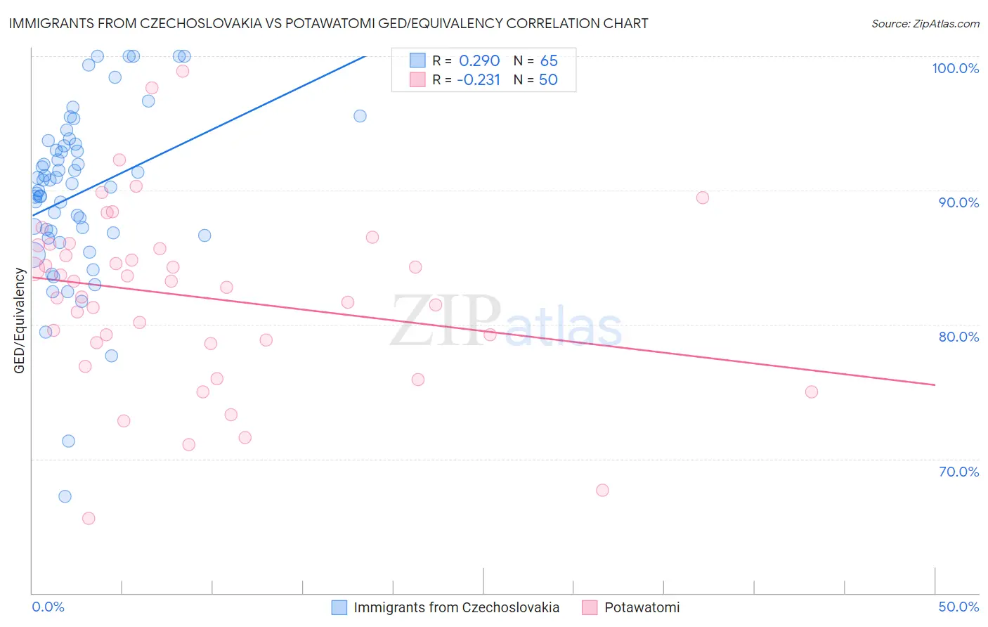 Immigrants from Czechoslovakia vs Potawatomi GED/Equivalency