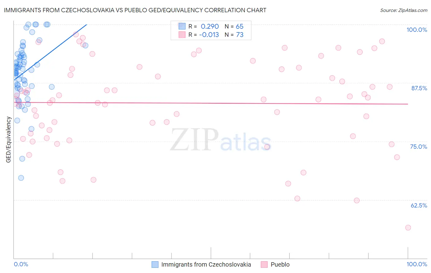 Immigrants from Czechoslovakia vs Pueblo GED/Equivalency