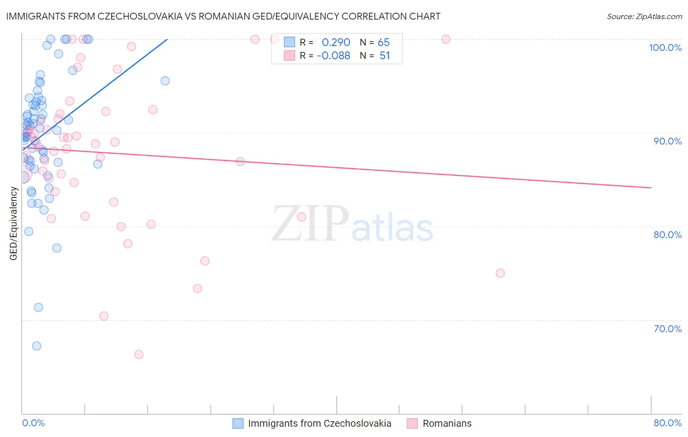 Immigrants from Czechoslovakia vs Romanian GED/Equivalency