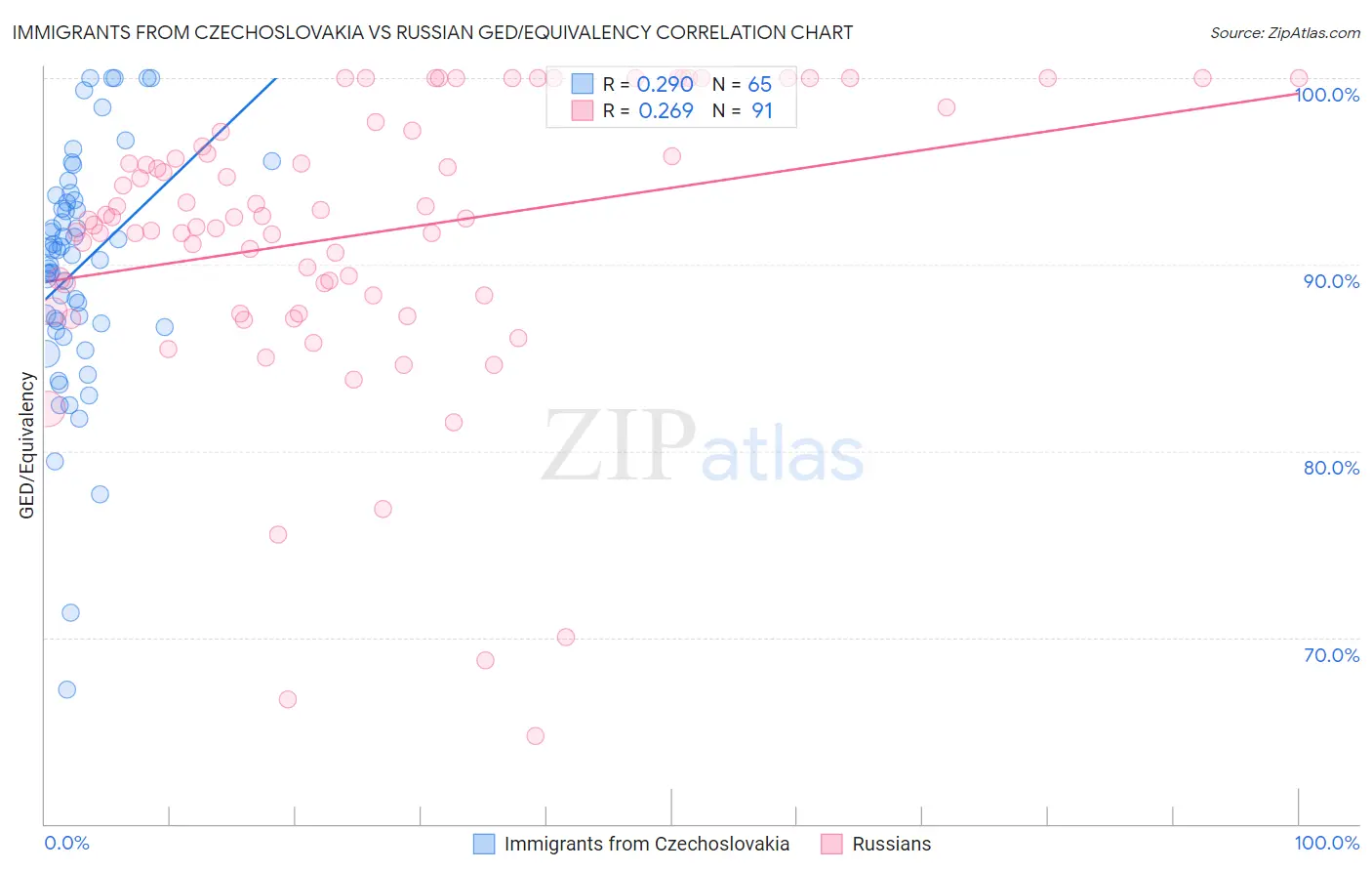 Immigrants from Czechoslovakia vs Russian GED/Equivalency