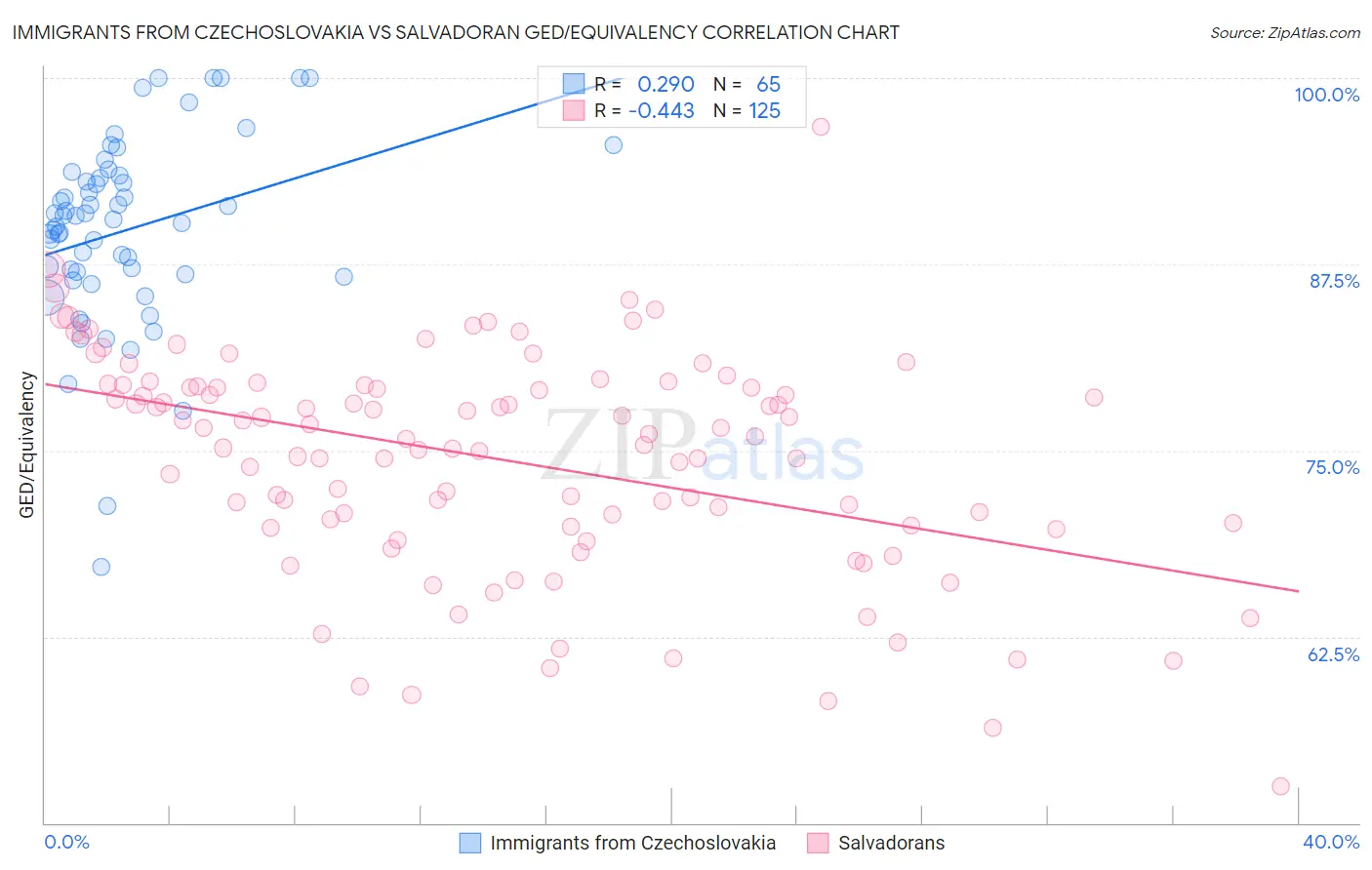 Immigrants from Czechoslovakia vs Salvadoran GED/Equivalency