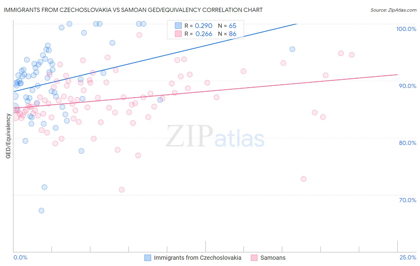 Immigrants from Czechoslovakia vs Samoan GED/Equivalency
