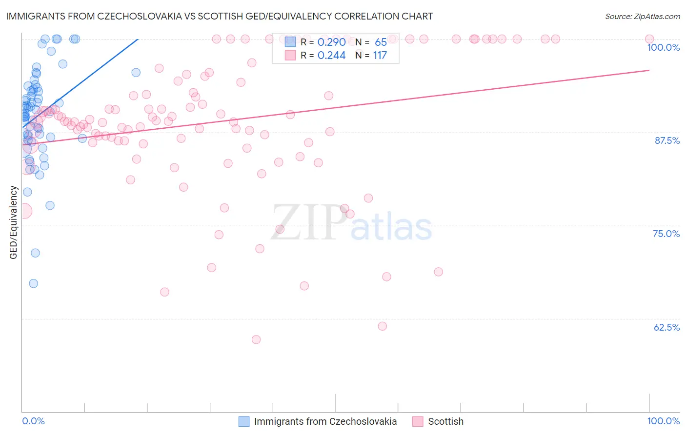 Immigrants from Czechoslovakia vs Scottish GED/Equivalency