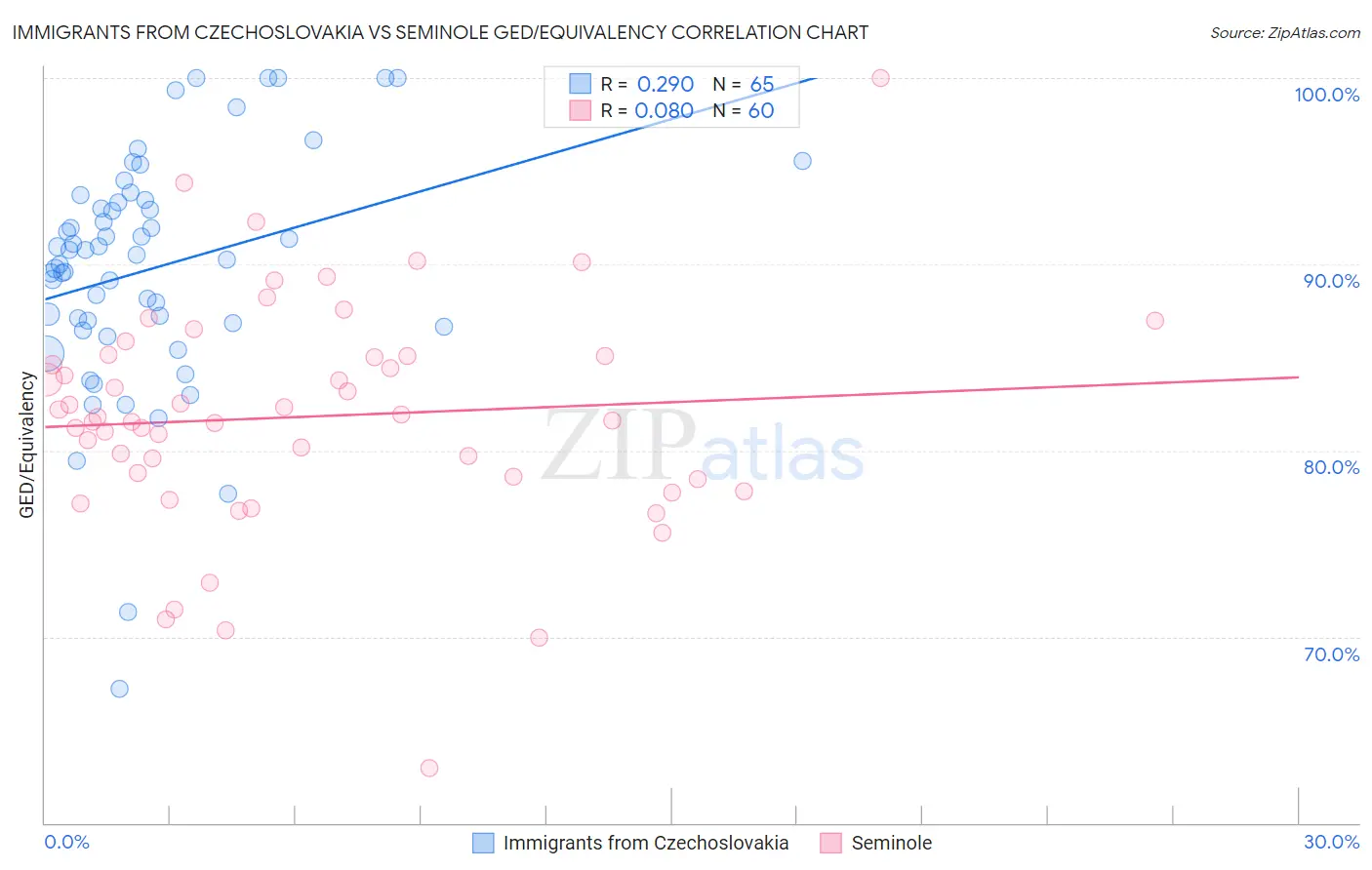 Immigrants from Czechoslovakia vs Seminole GED/Equivalency