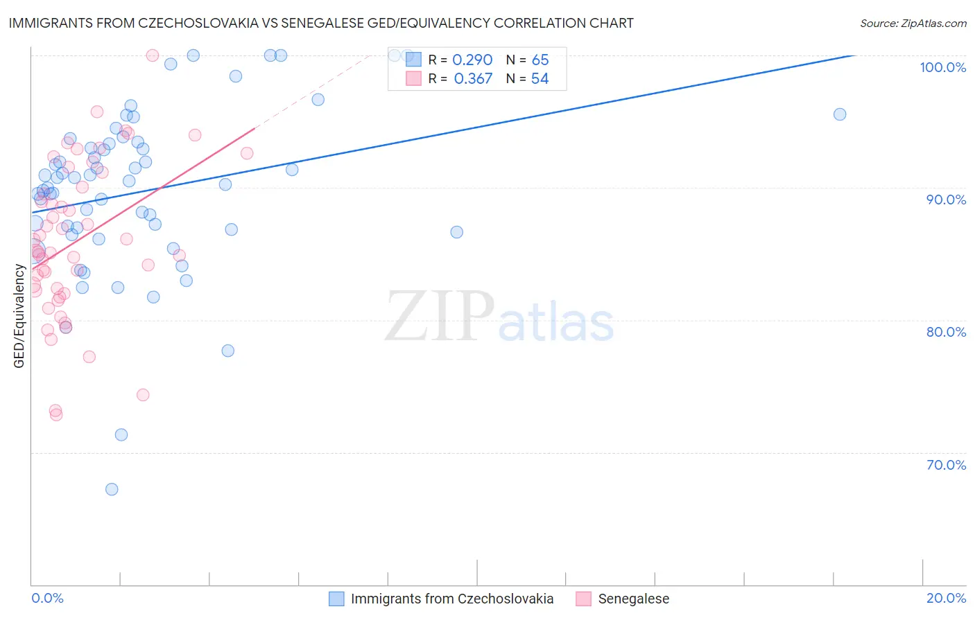 Immigrants from Czechoslovakia vs Senegalese GED/Equivalency