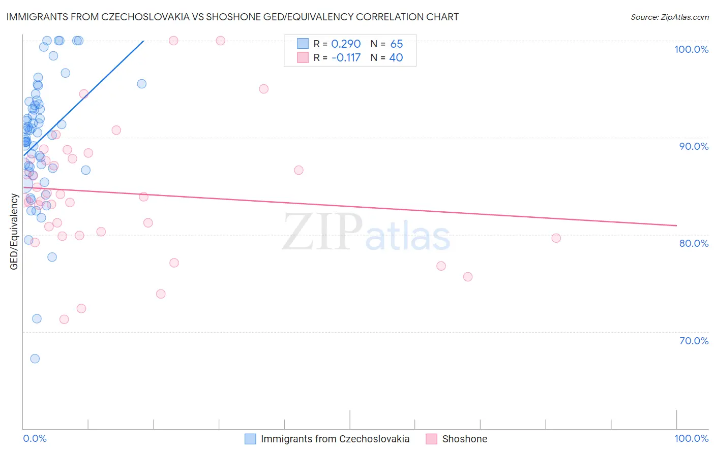 Immigrants from Czechoslovakia vs Shoshone GED/Equivalency
