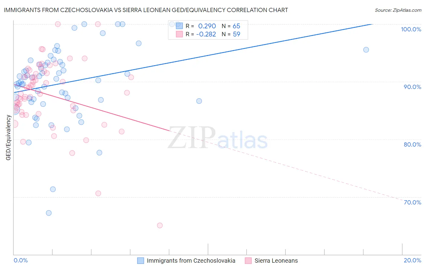 Immigrants from Czechoslovakia vs Sierra Leonean GED/Equivalency