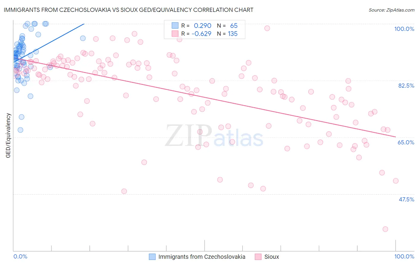 Immigrants from Czechoslovakia vs Sioux GED/Equivalency
