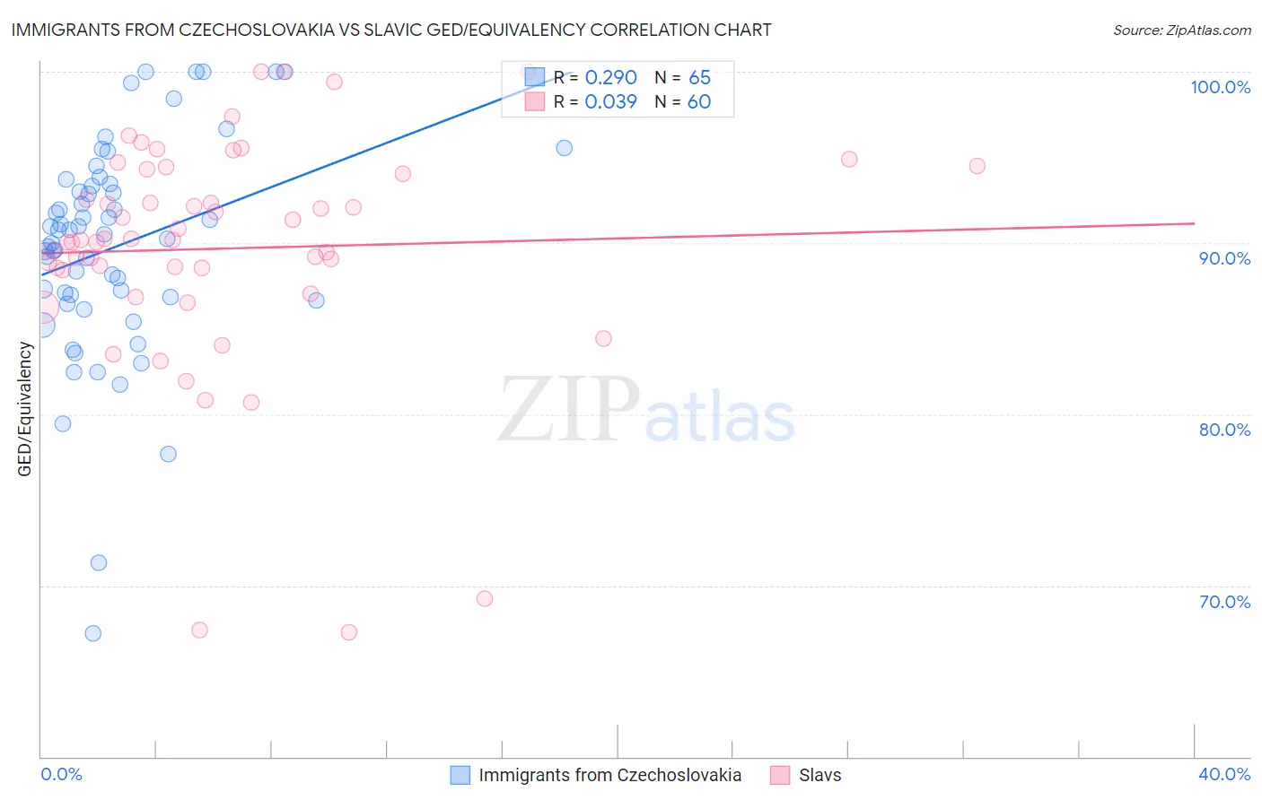 Immigrants from Czechoslovakia vs Slavic GED/Equivalency