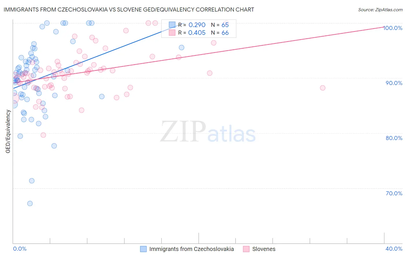 Immigrants from Czechoslovakia vs Slovene GED/Equivalency