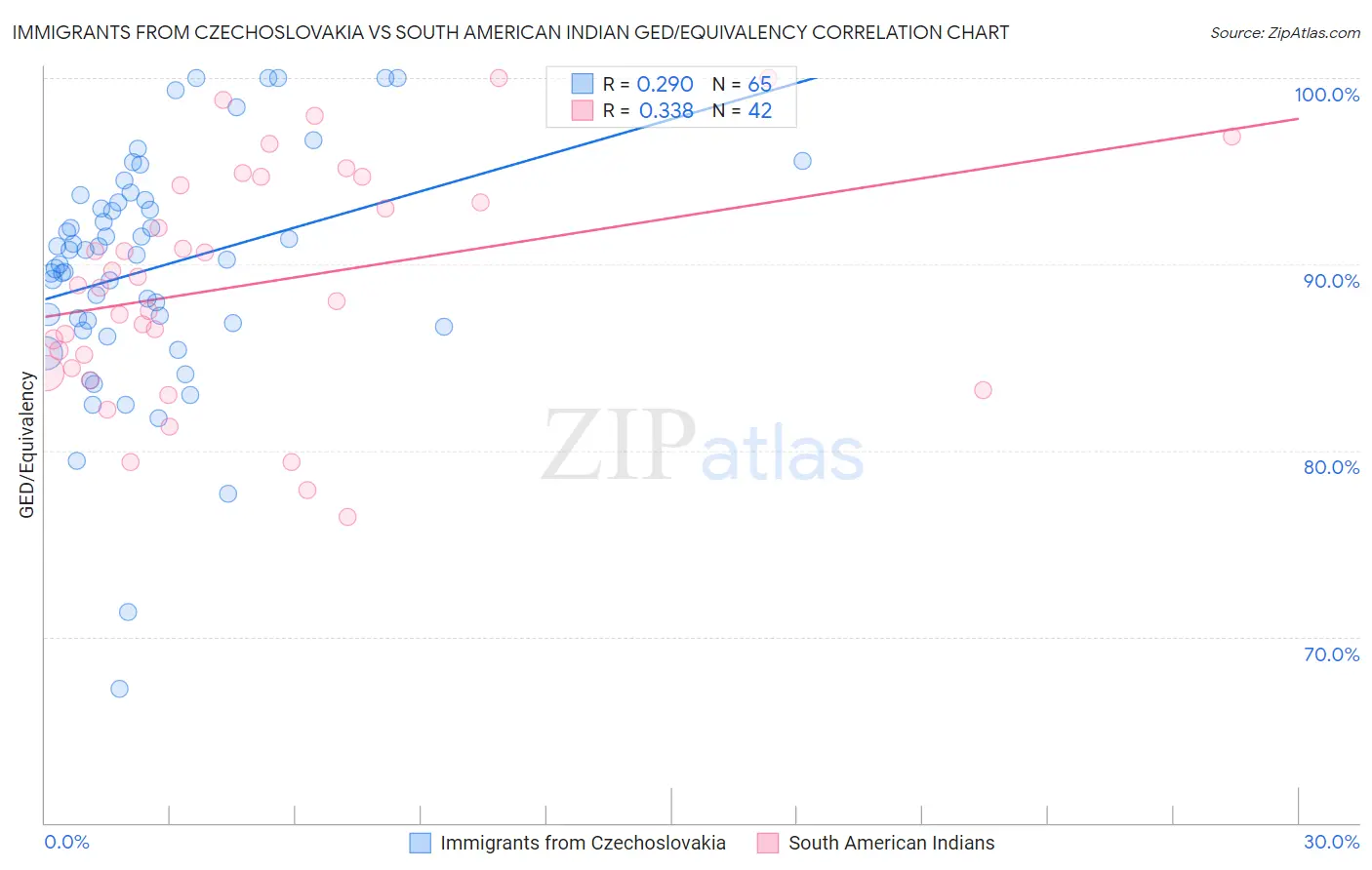 Immigrants from Czechoslovakia vs South American Indian GED/Equivalency