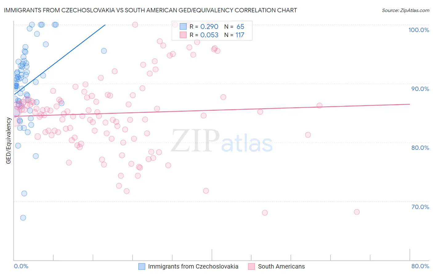 Immigrants from Czechoslovakia vs South American GED/Equivalency