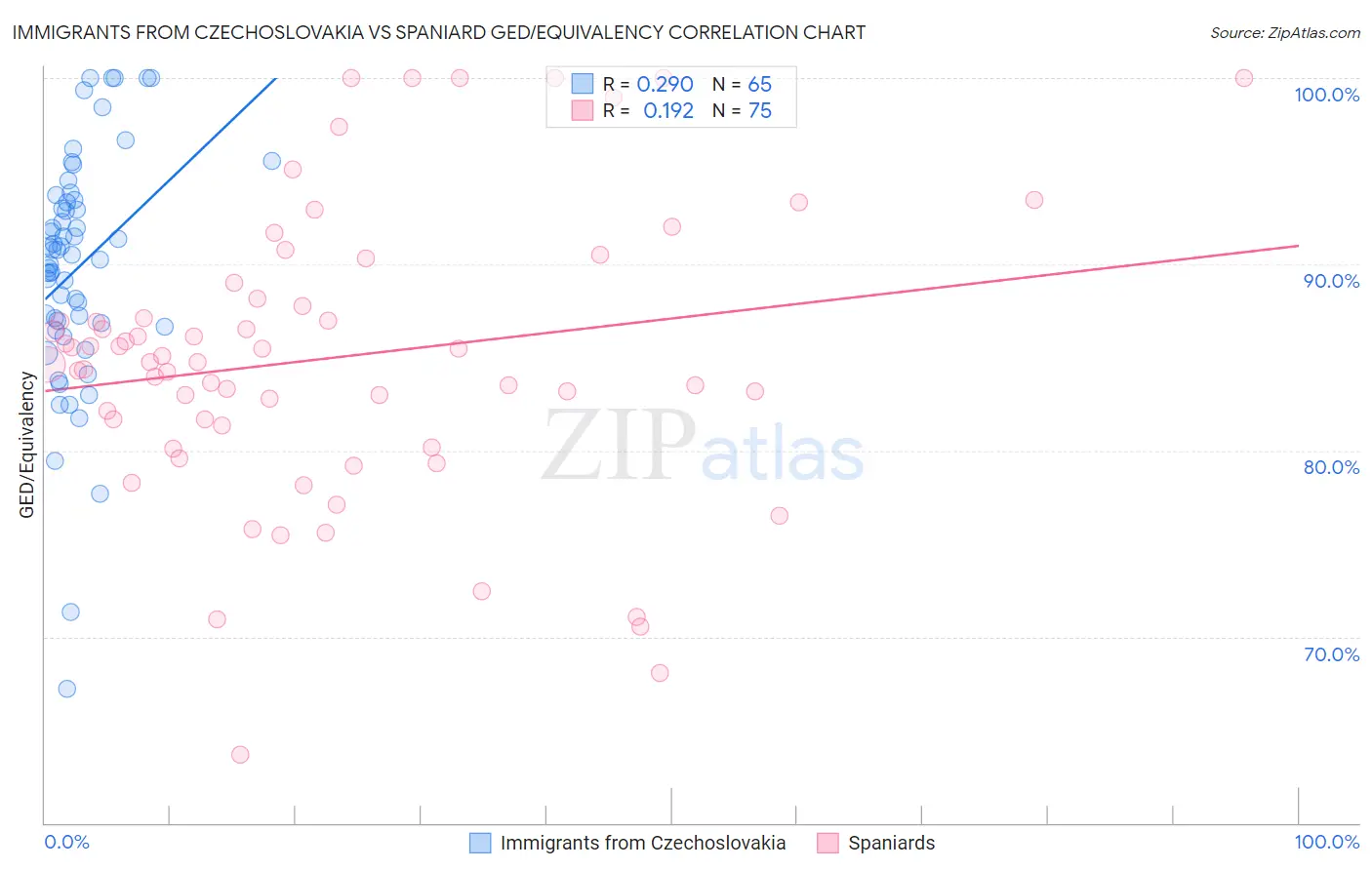 Immigrants from Czechoslovakia vs Spaniard GED/Equivalency