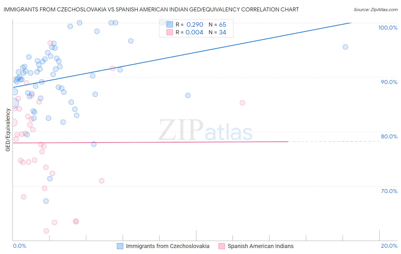 Immigrants from Czechoslovakia vs Spanish American Indian GED/Equivalency
