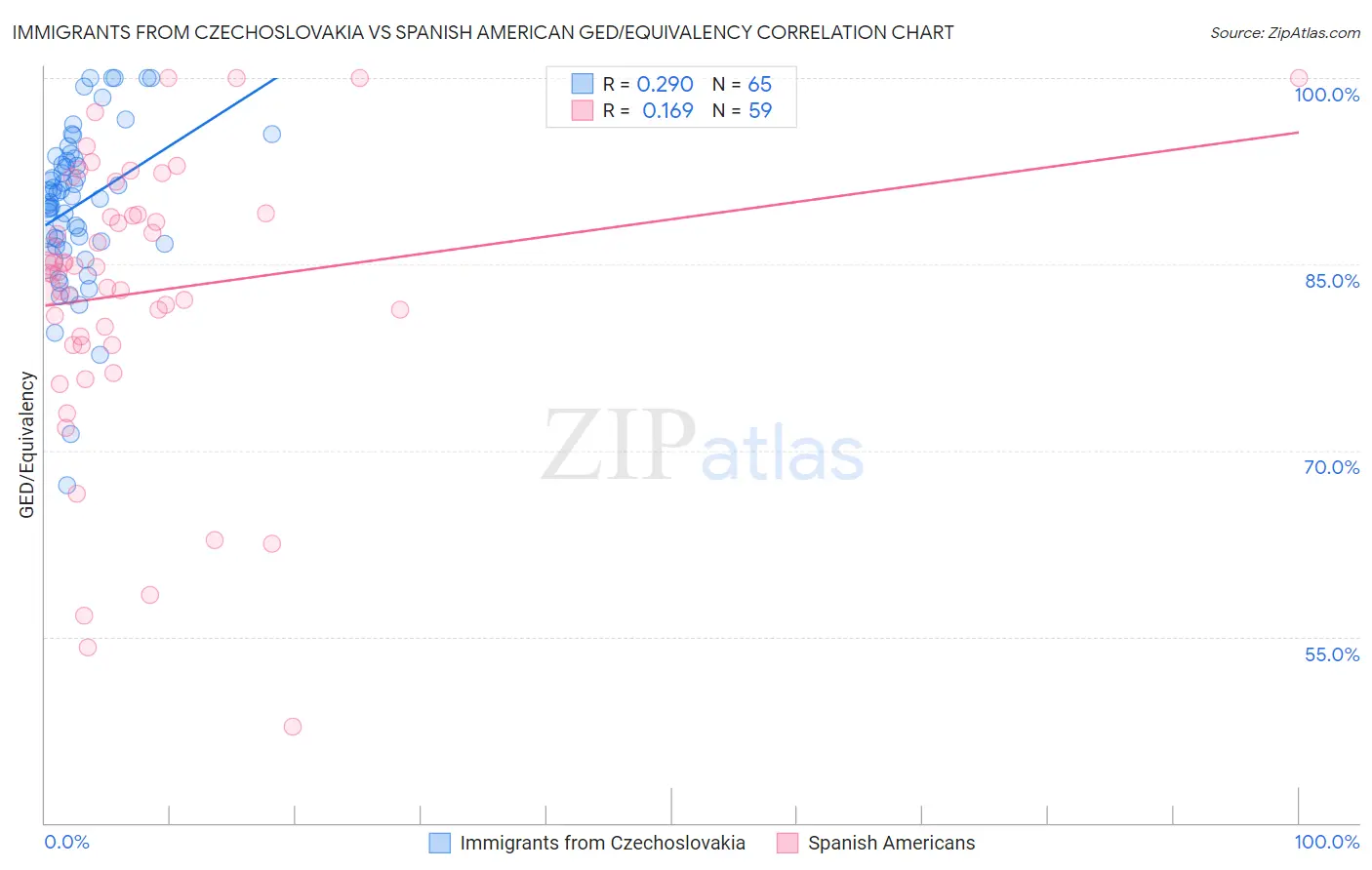 Immigrants from Czechoslovakia vs Spanish American GED/Equivalency