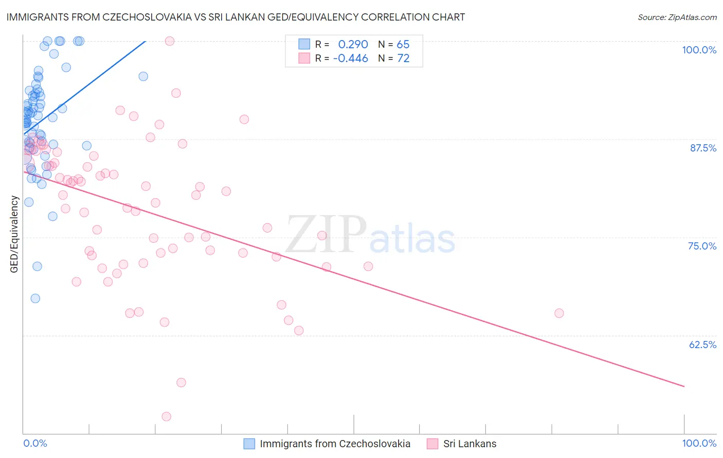 Immigrants from Czechoslovakia vs Sri Lankan GED/Equivalency