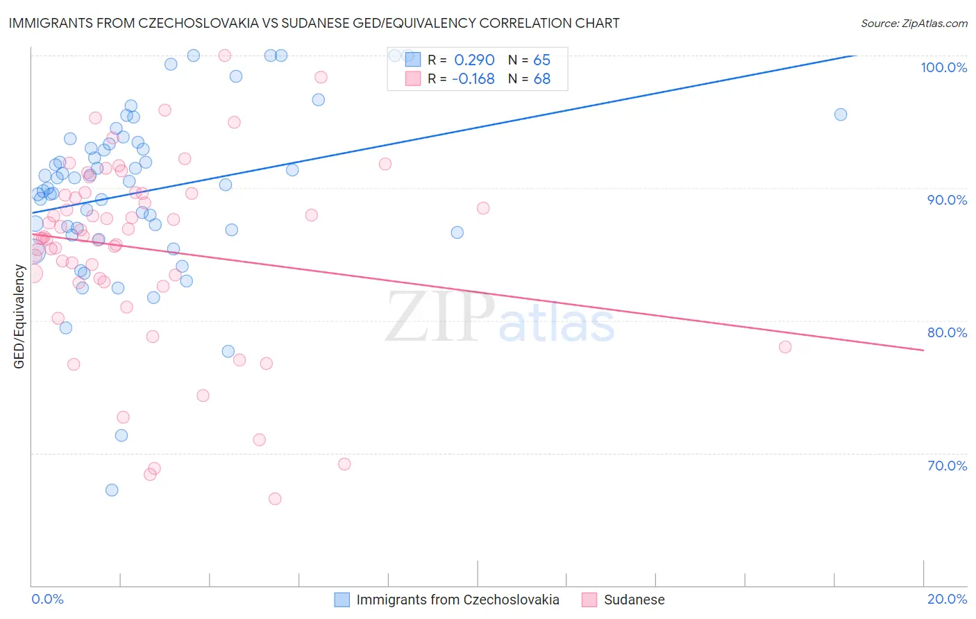 Immigrants from Czechoslovakia vs Sudanese GED/Equivalency