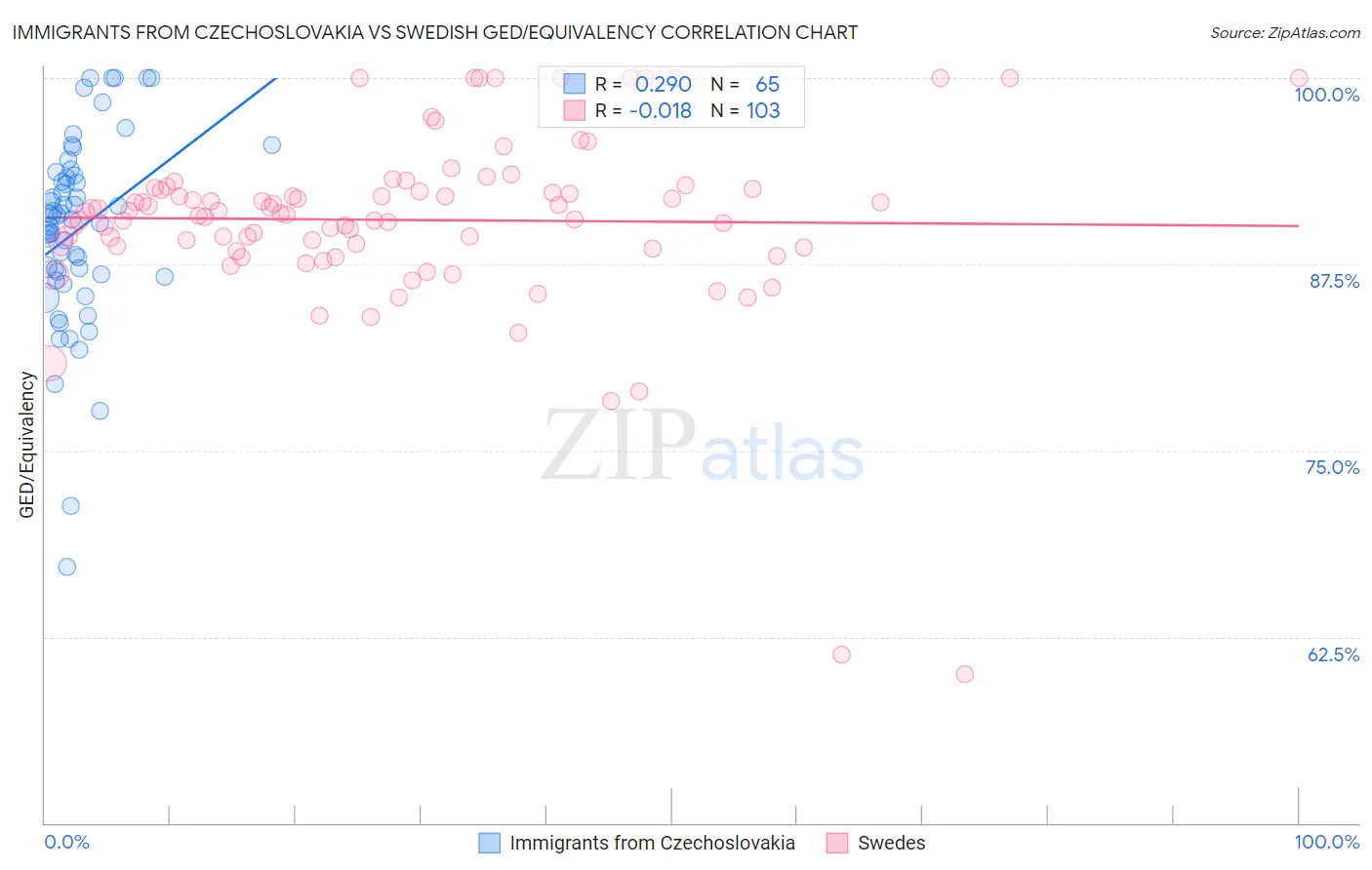 Immigrants from Czechoslovakia vs Swedish GED/Equivalency