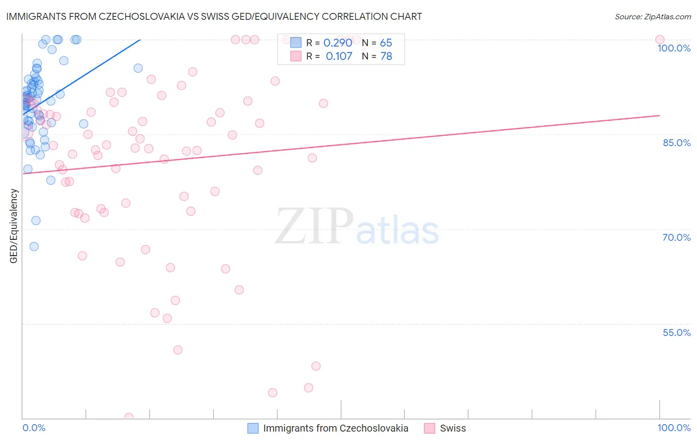 Immigrants from Czechoslovakia vs Swiss GED/Equivalency