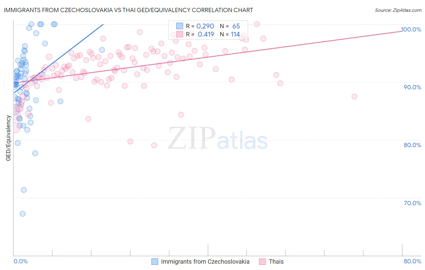 Immigrants from Czechoslovakia vs Thai GED/Equivalency