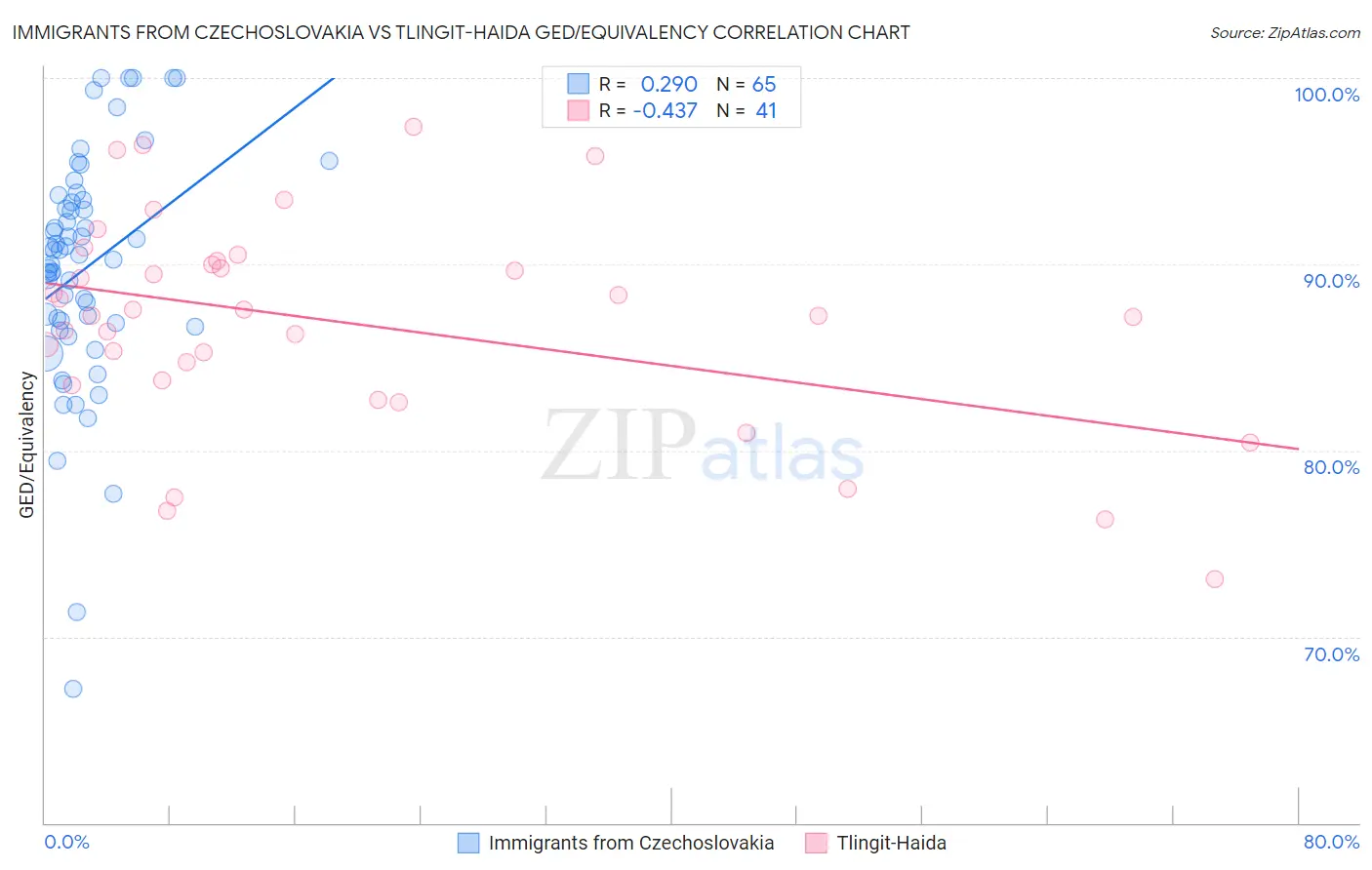 Immigrants from Czechoslovakia vs Tlingit-Haida GED/Equivalency