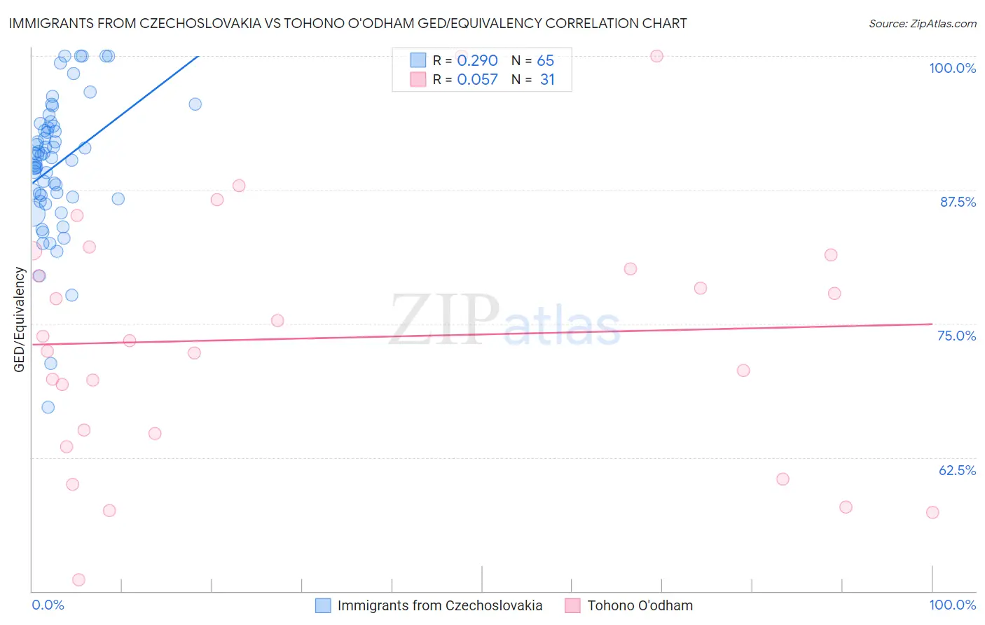 Immigrants from Czechoslovakia vs Tohono O'odham GED/Equivalency