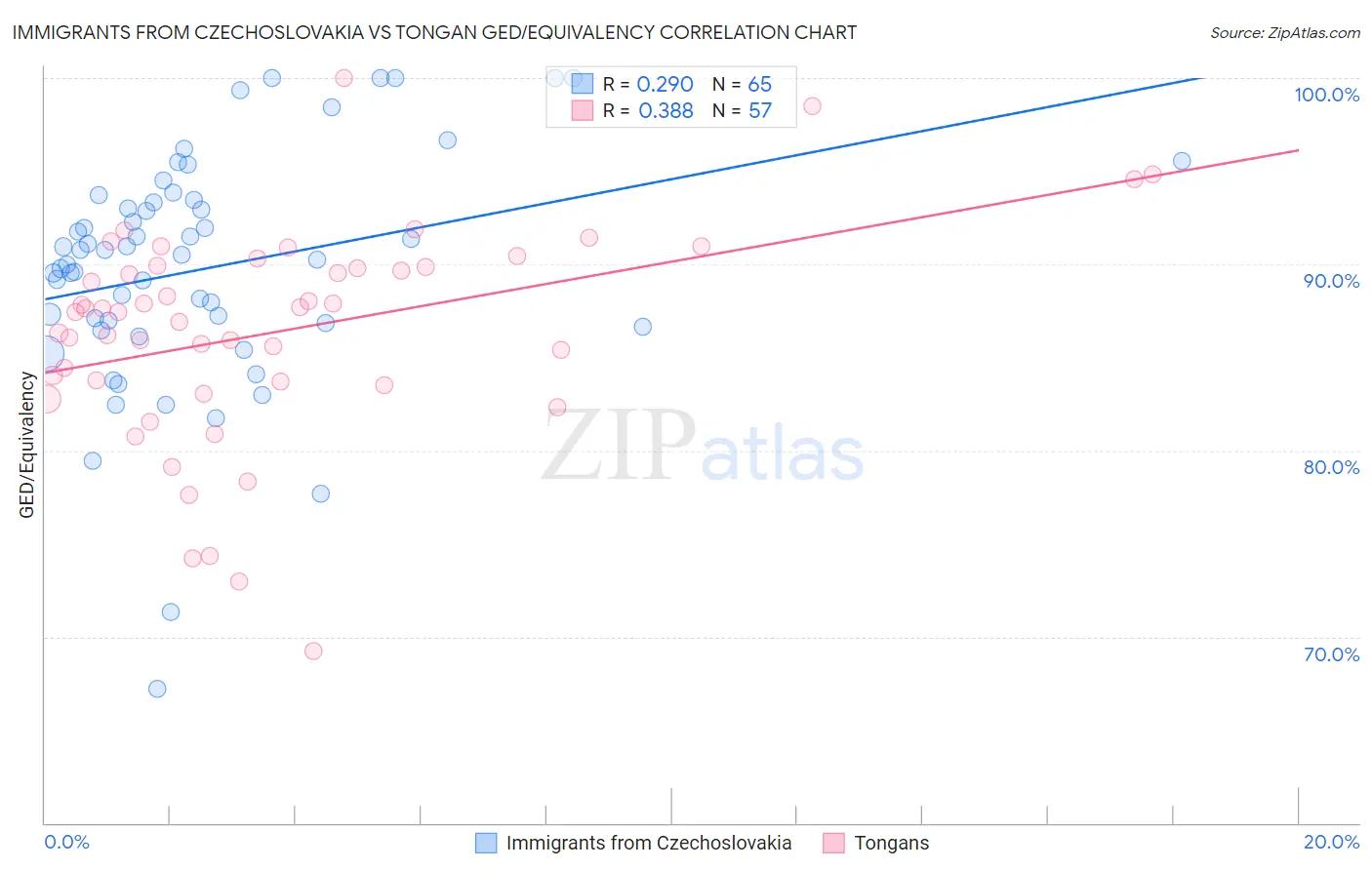 Immigrants from Czechoslovakia vs Tongan GED/Equivalency