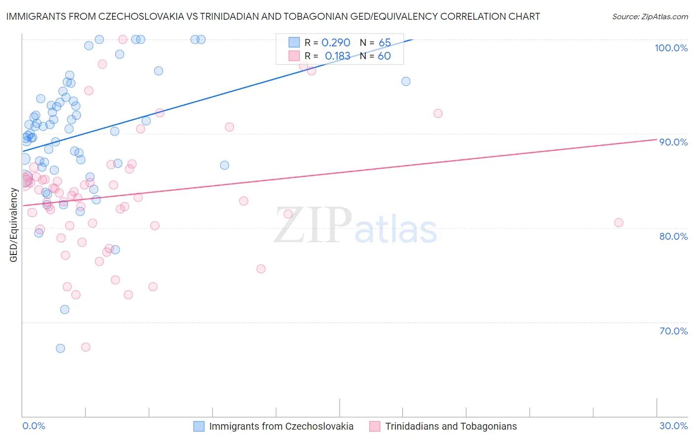 Immigrants from Czechoslovakia vs Trinidadian and Tobagonian GED/Equivalency