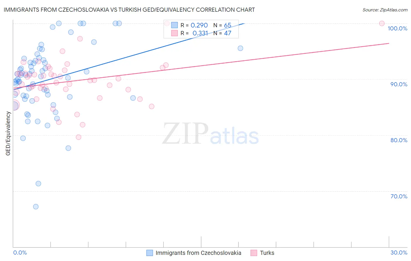 Immigrants from Czechoslovakia vs Turkish GED/Equivalency