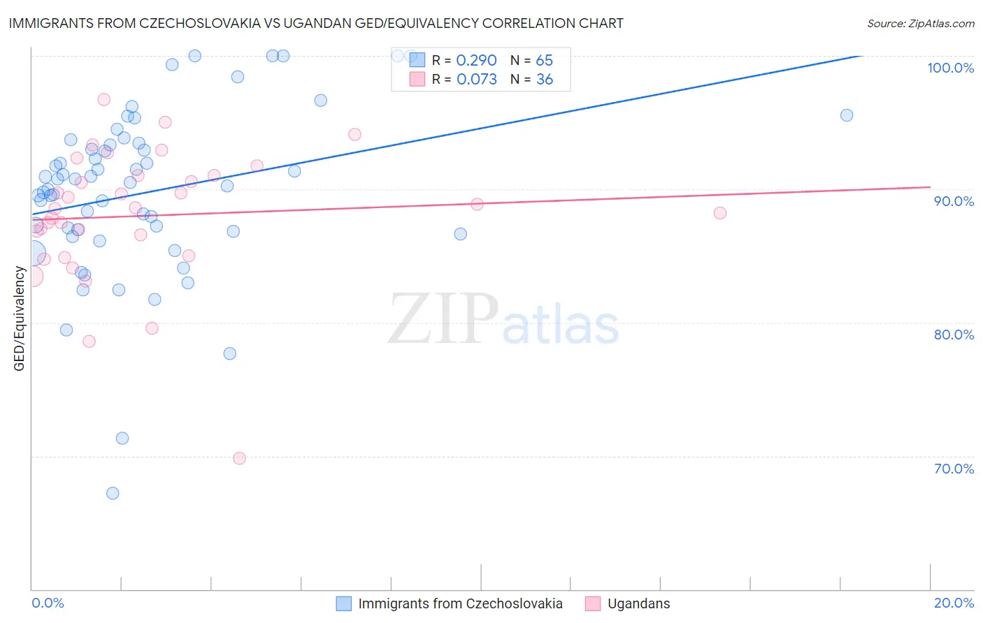 Immigrants from Czechoslovakia vs Ugandan GED/Equivalency