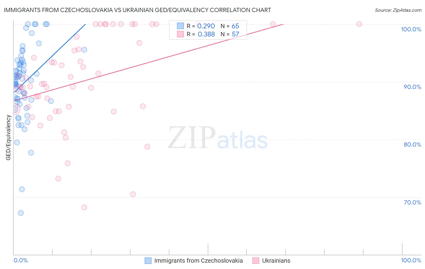 Immigrants from Czechoslovakia vs Ukrainian GED/Equivalency