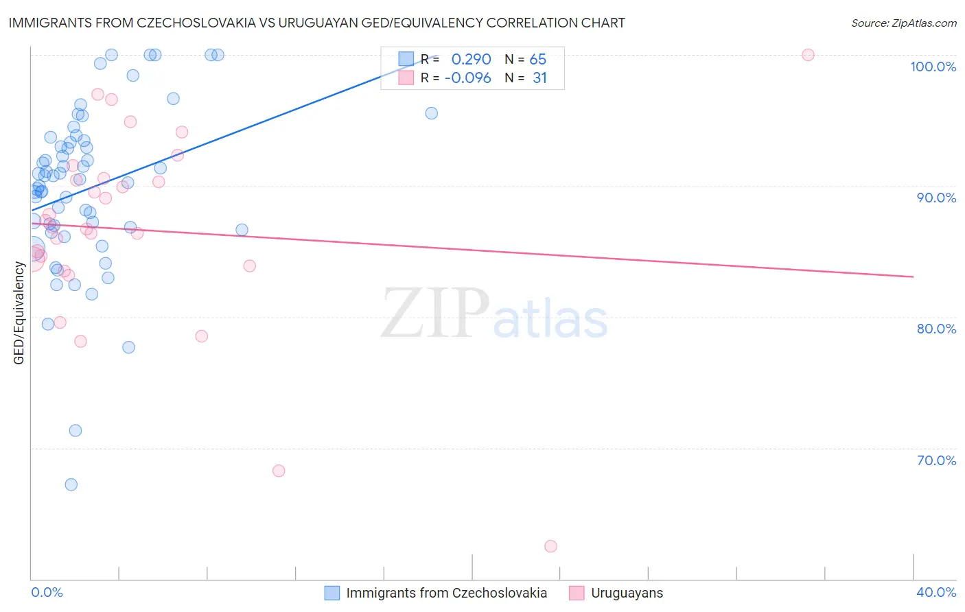 Immigrants from Czechoslovakia vs Uruguayan GED/Equivalency