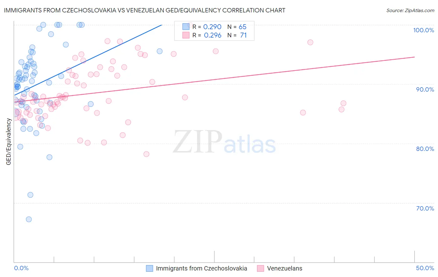 Immigrants from Czechoslovakia vs Venezuelan GED/Equivalency