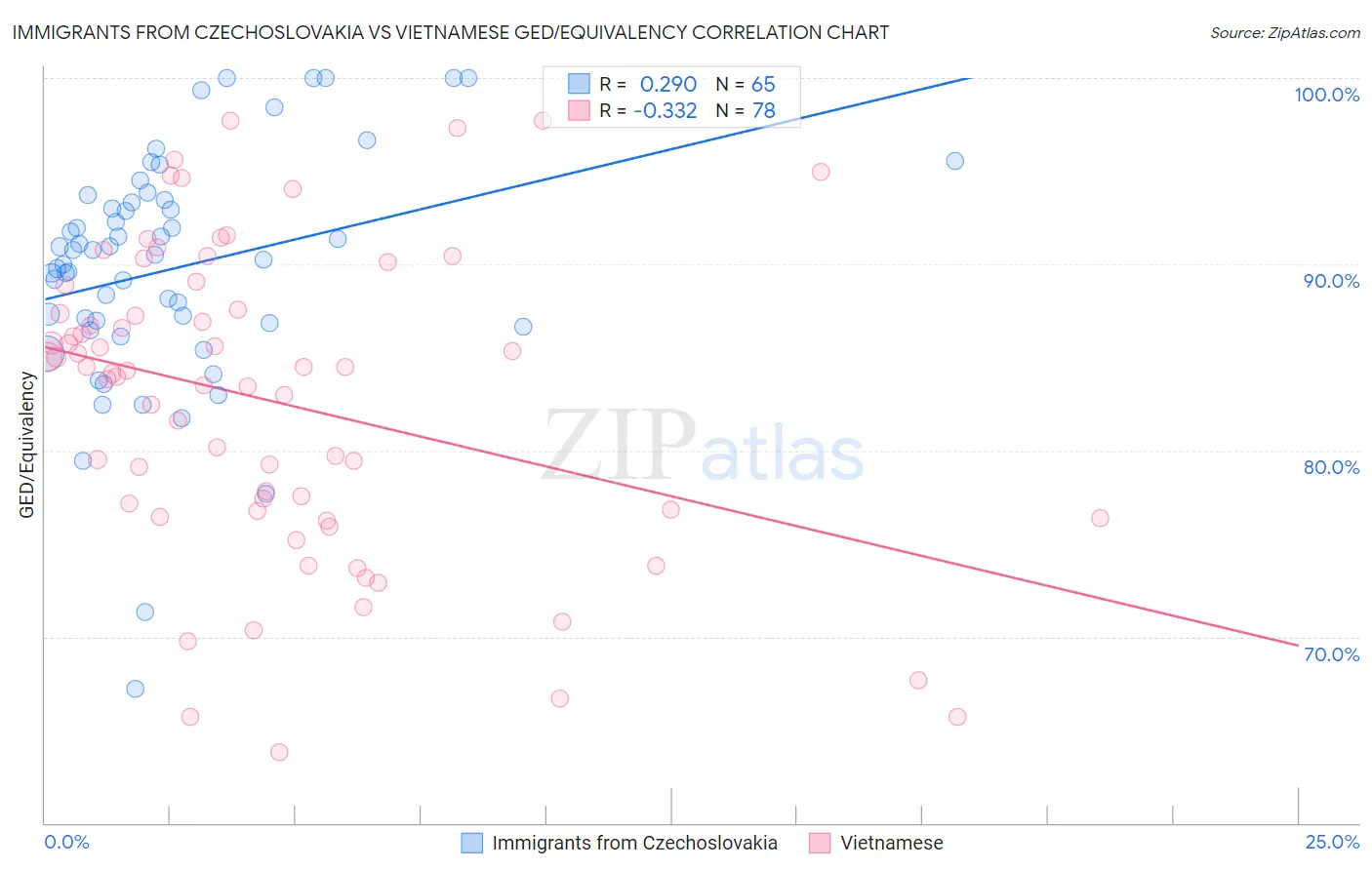 Immigrants from Czechoslovakia vs Vietnamese GED/Equivalency