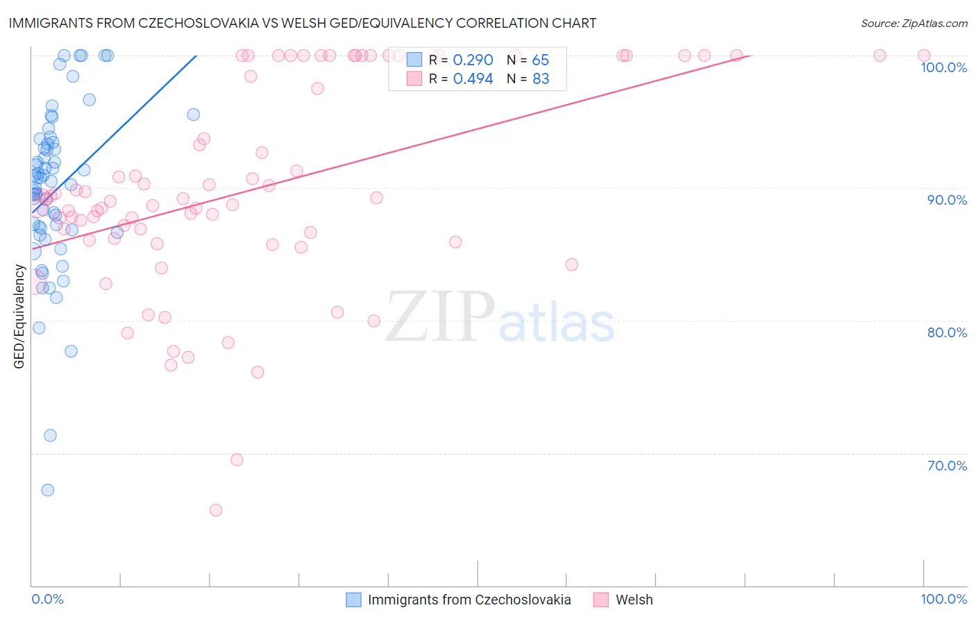 Immigrants from Czechoslovakia vs Welsh GED/Equivalency