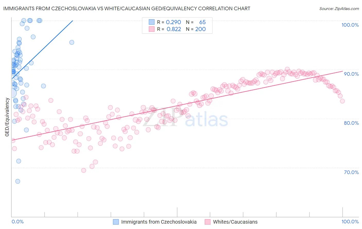 Immigrants from Czechoslovakia vs White/Caucasian GED/Equivalency