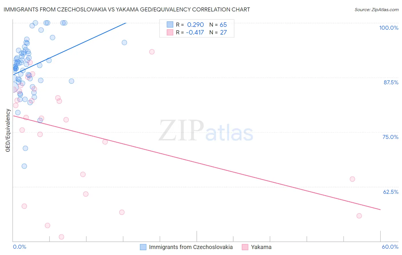 Immigrants from Czechoslovakia vs Yakama GED/Equivalency