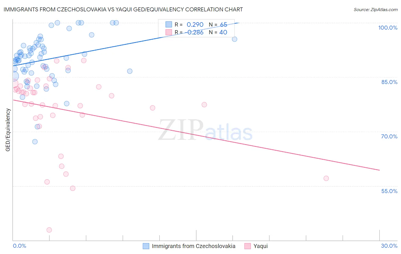 Immigrants from Czechoslovakia vs Yaqui GED/Equivalency