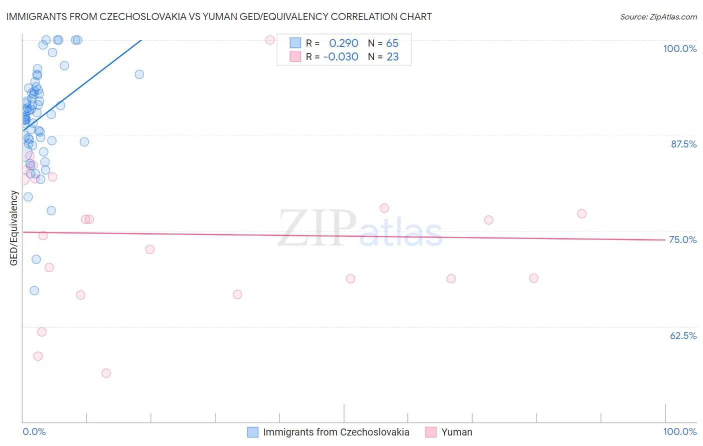 Immigrants from Czechoslovakia vs Yuman GED/Equivalency