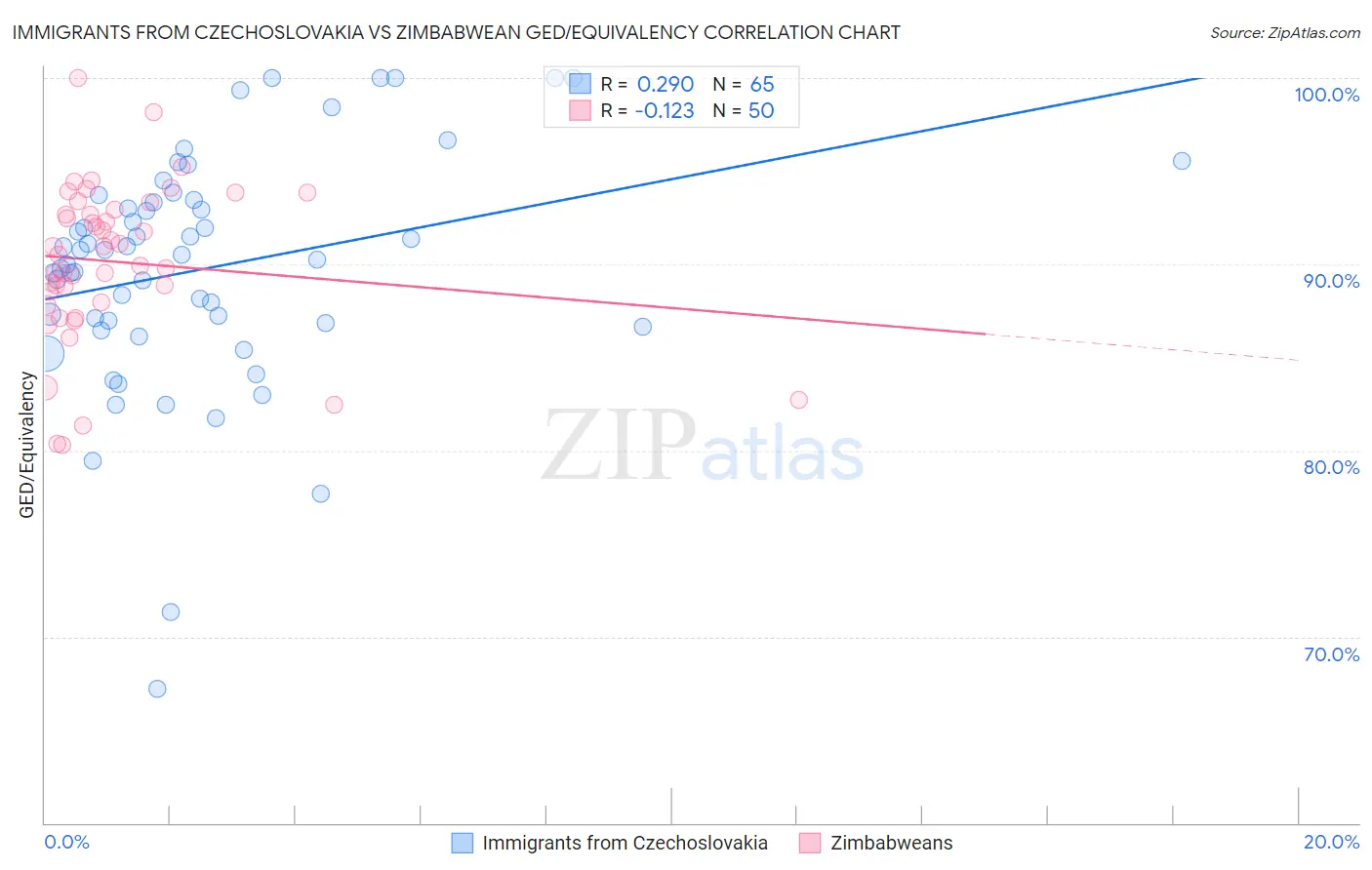 Immigrants from Czechoslovakia vs Zimbabwean GED/Equivalency
