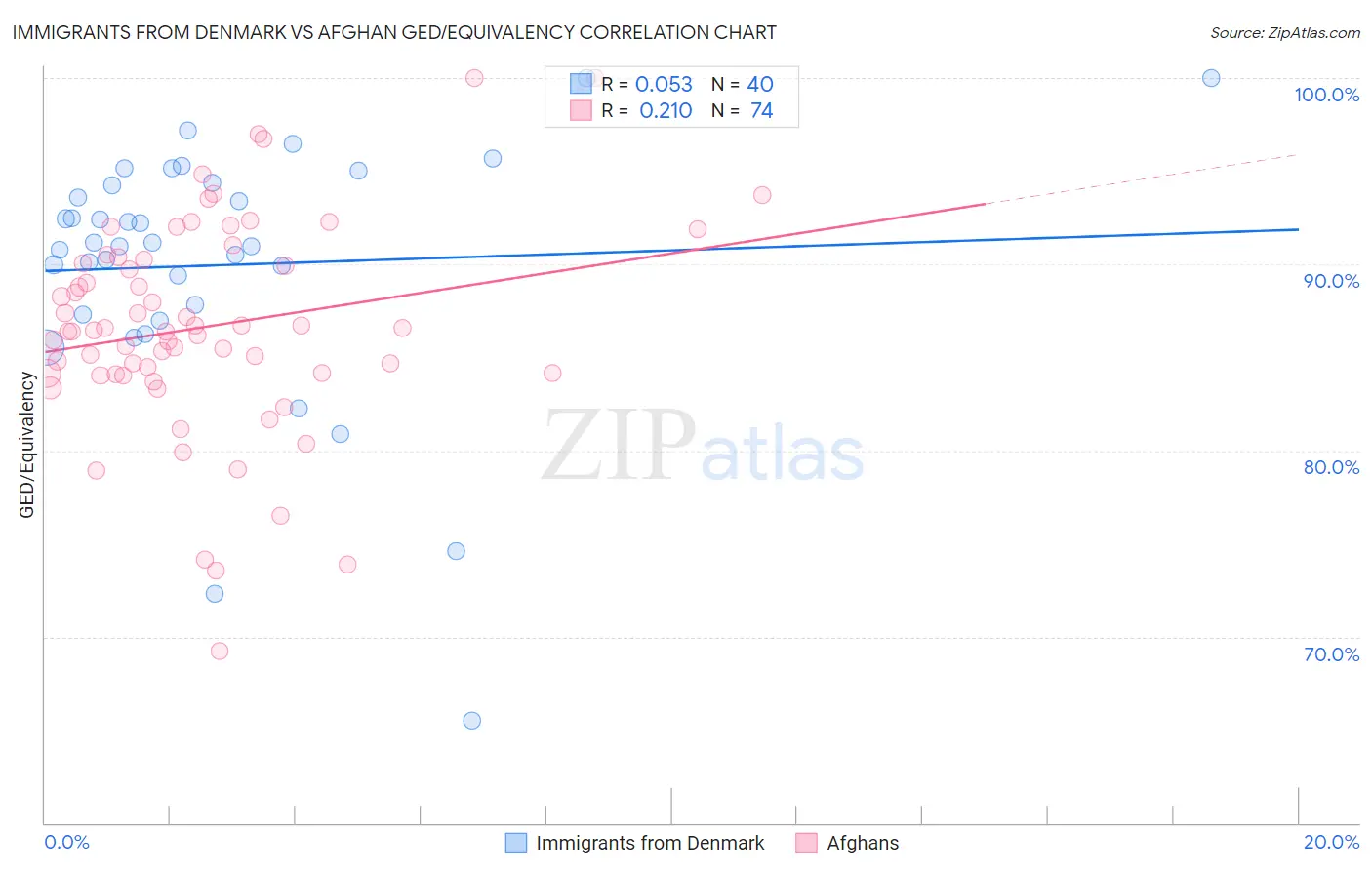 Immigrants from Denmark vs Afghan GED/Equivalency