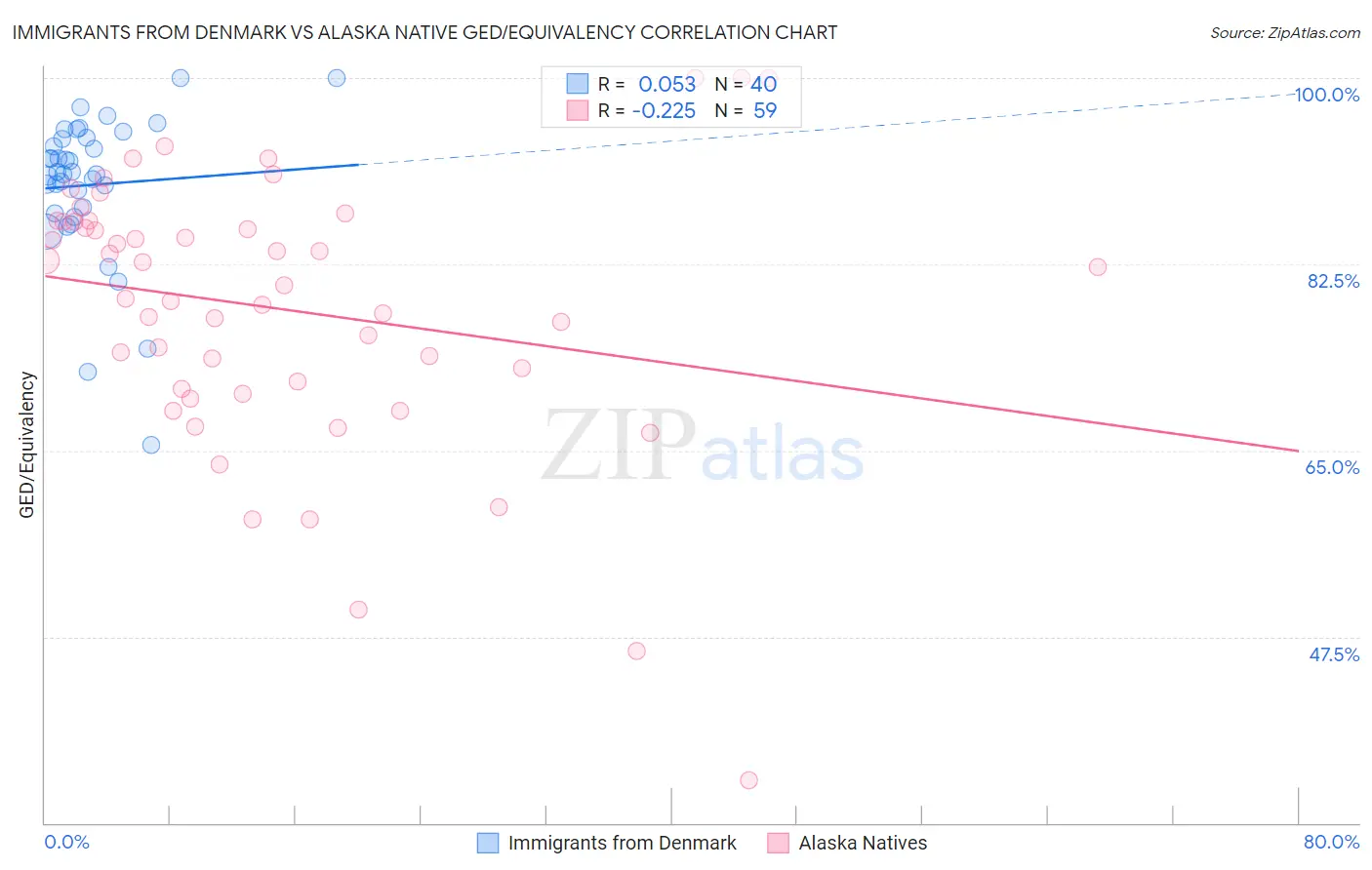 Immigrants from Denmark vs Alaska Native GED/Equivalency