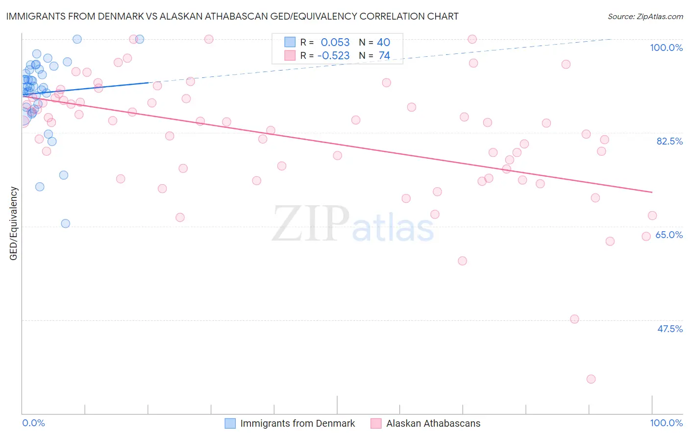 Immigrants from Denmark vs Alaskan Athabascan GED/Equivalency