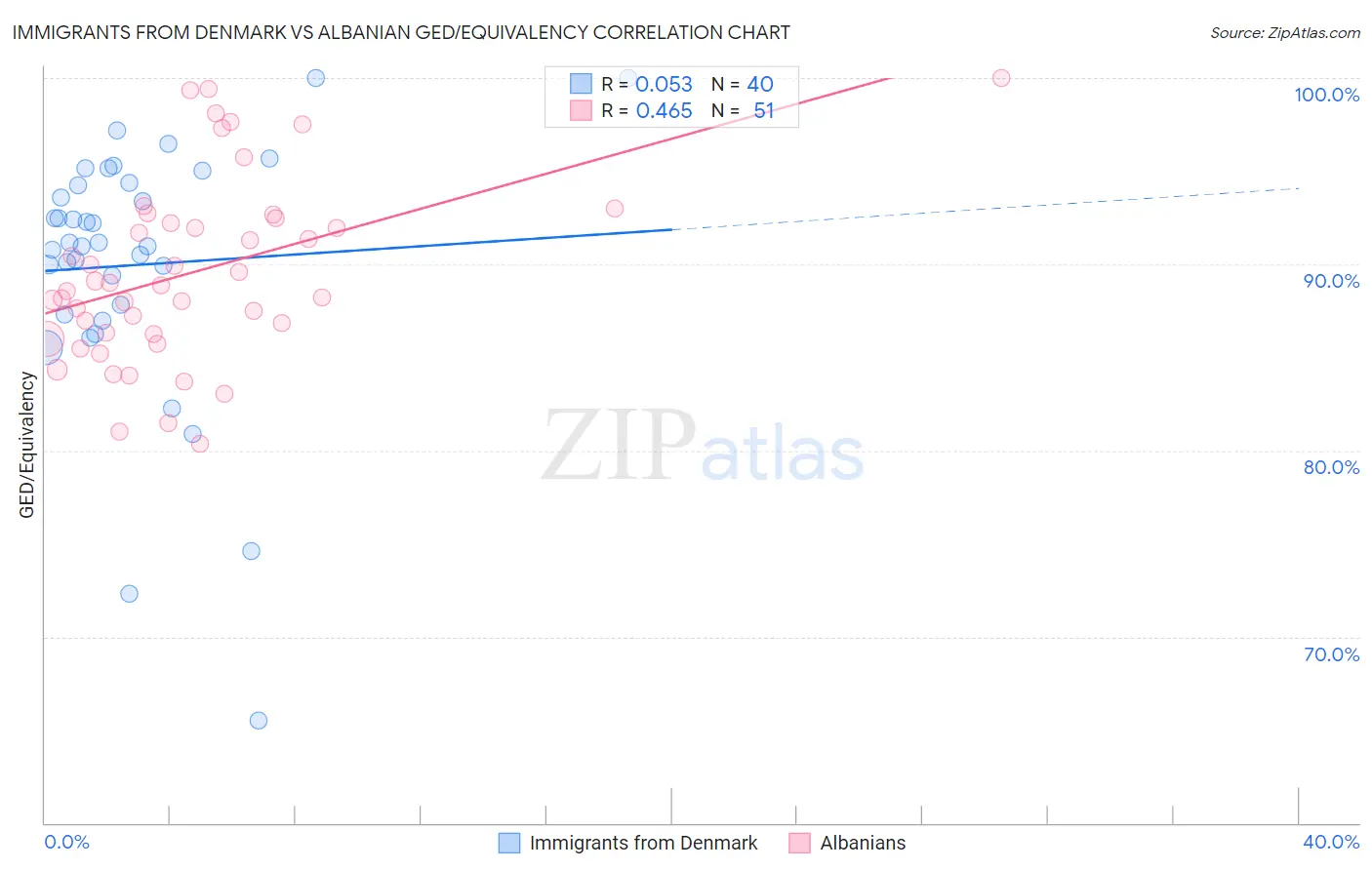 Immigrants from Denmark vs Albanian GED/Equivalency
