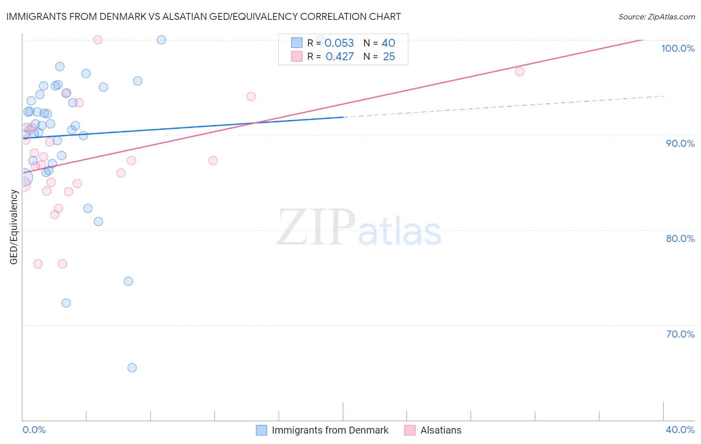 Immigrants from Denmark vs Alsatian GED/Equivalency