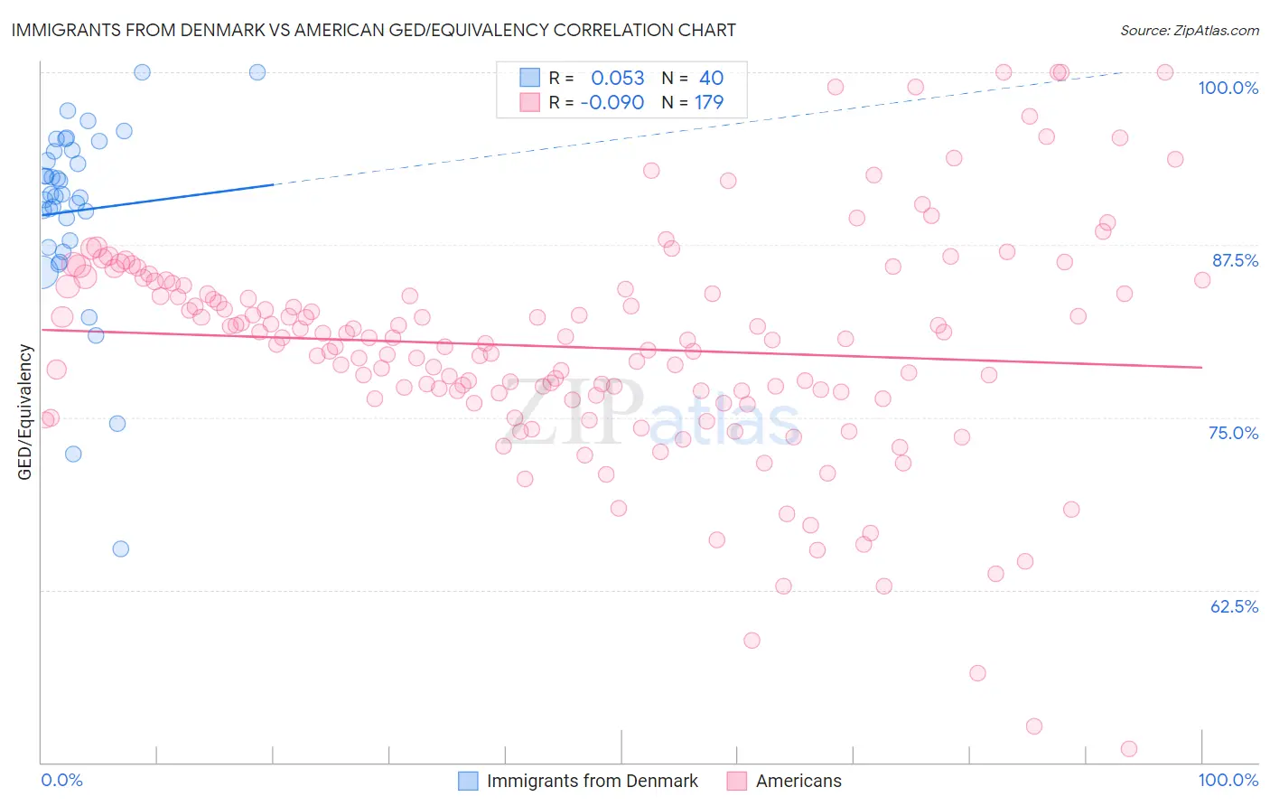 Immigrants from Denmark vs American GED/Equivalency