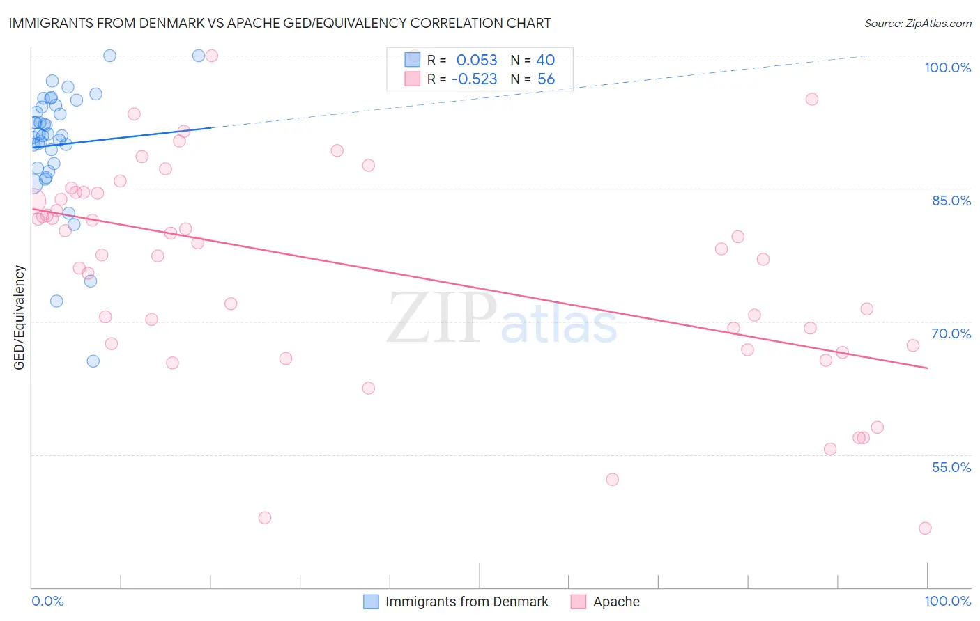 Immigrants from Denmark vs Apache GED/Equivalency