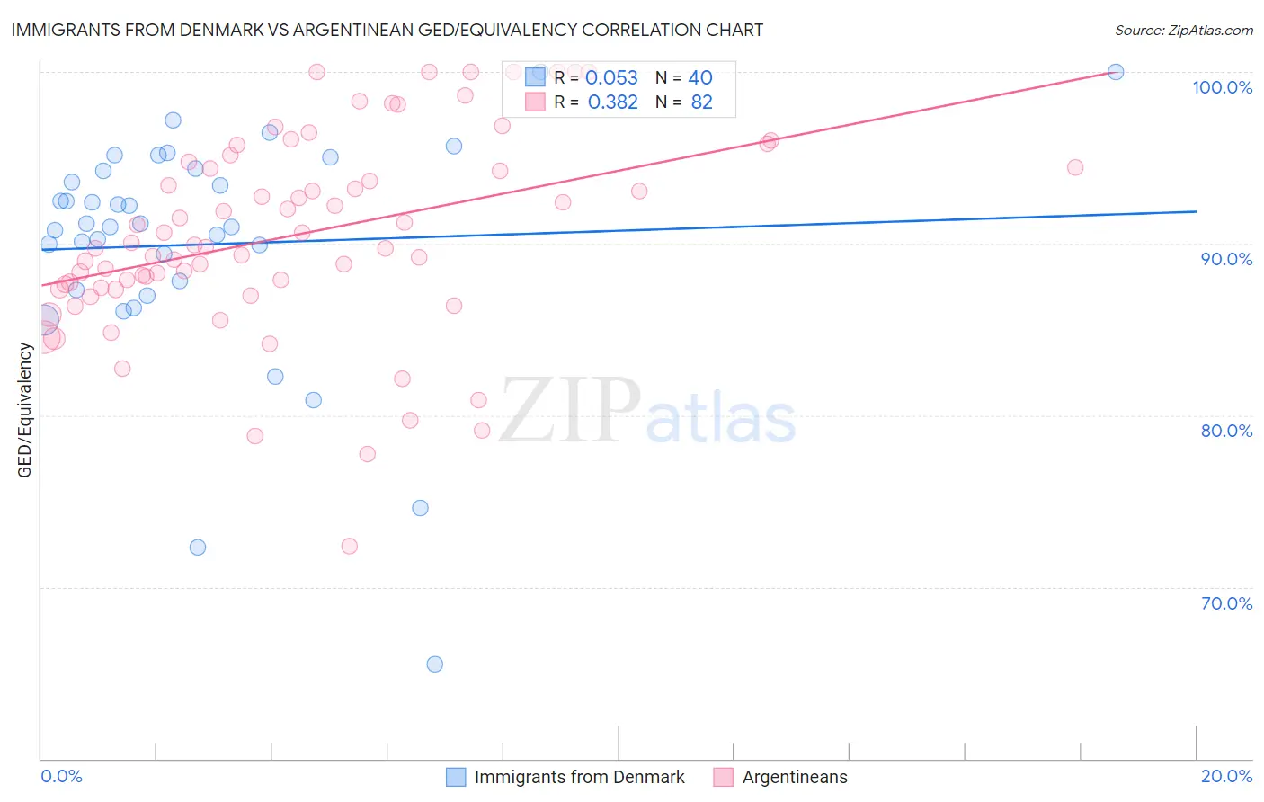 Immigrants from Denmark vs Argentinean GED/Equivalency